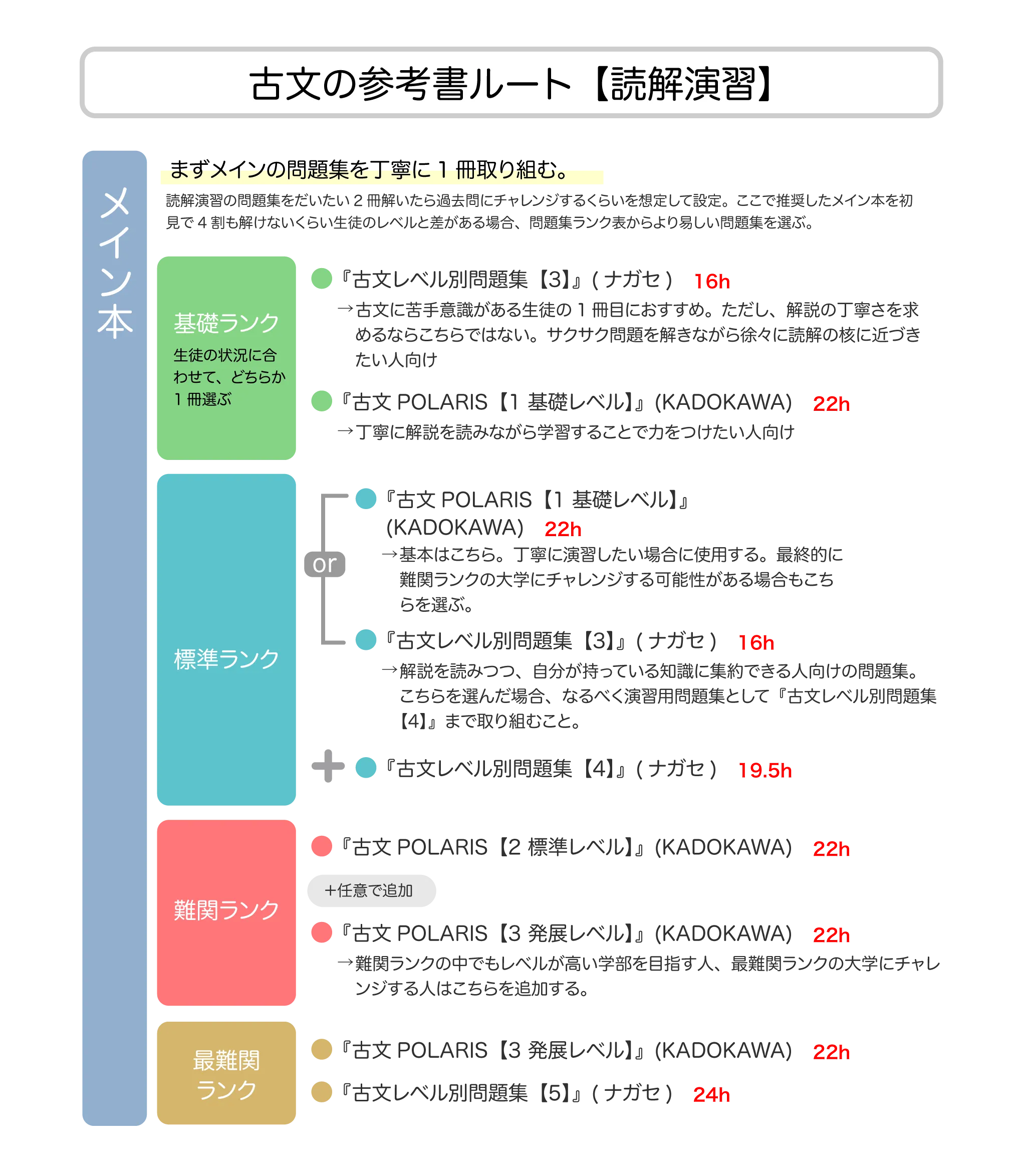 古文参考書ルート2026！ゼロから早慶・国公立へ逆転合格する順序