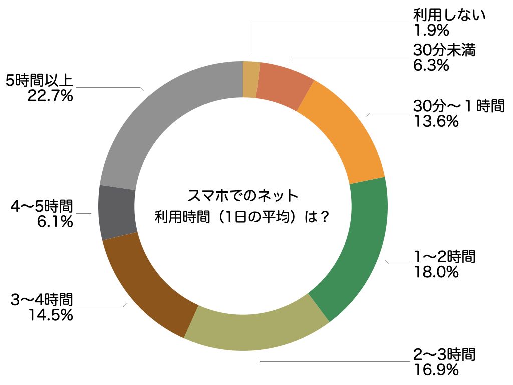 スマホ触ってる時間の平均は何時間？脳への悪影響と今すぐできる依存対策