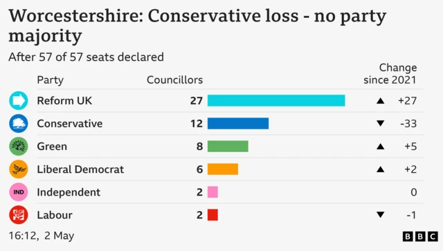 How Many Councillors Have Resigned Since Election