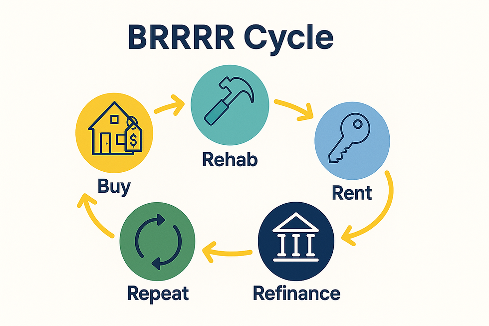 Brrrr Strategy Buy Rehab Rent Refinance Repeat Definition