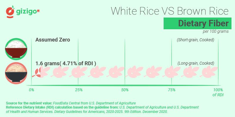 Fibre Content in Rice