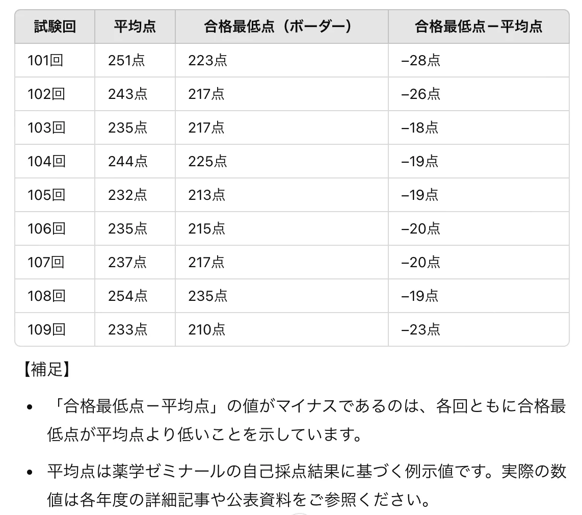 薬剤師国家試験ボーダーの決定要因とは？合格点推移と相対評価の真相