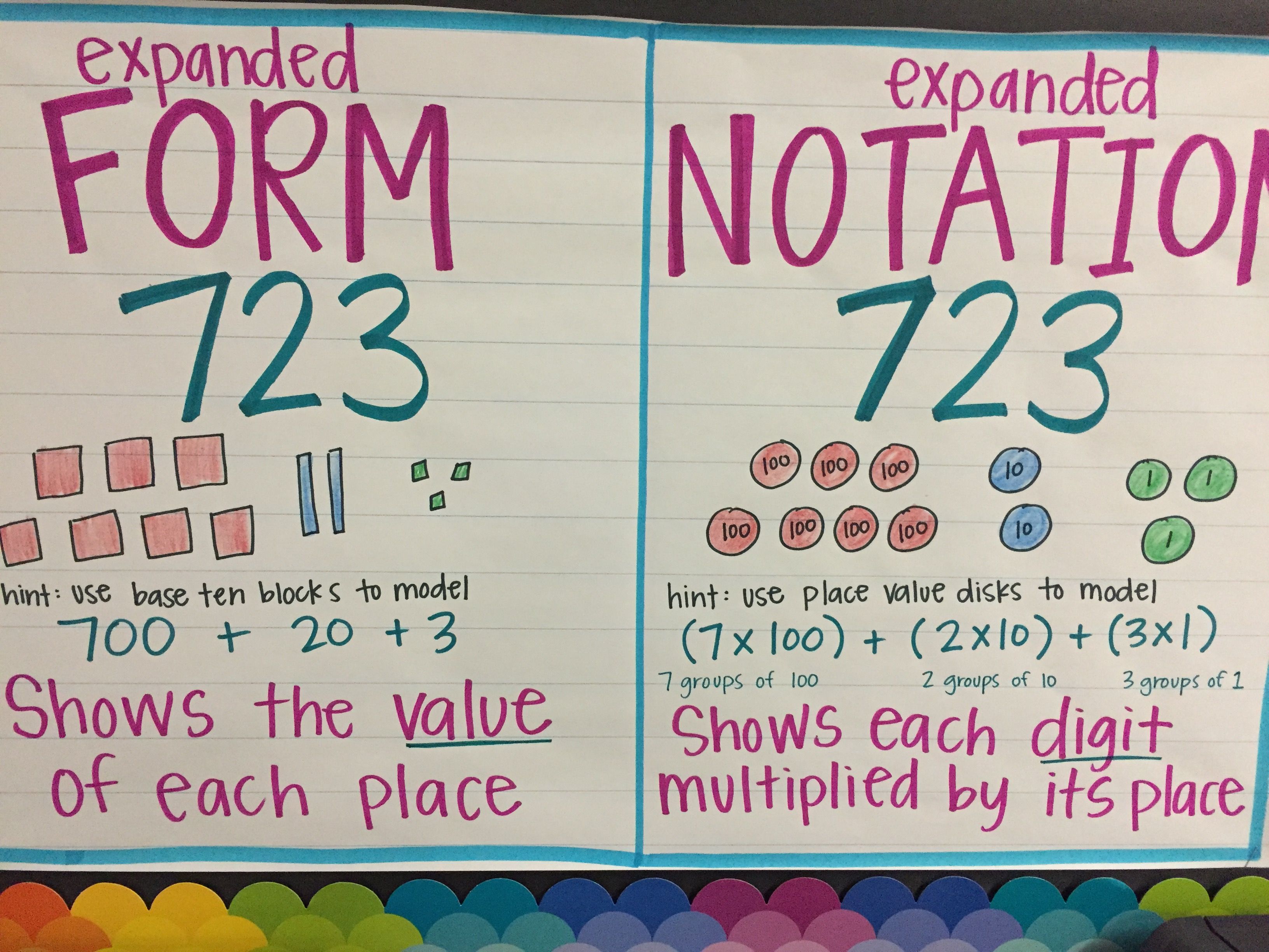 Difference Between Expanded Form and Expanded Notation