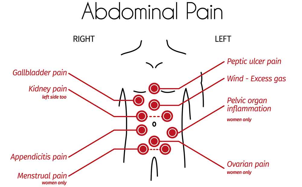 Pain to the Right Side of My Belly Button