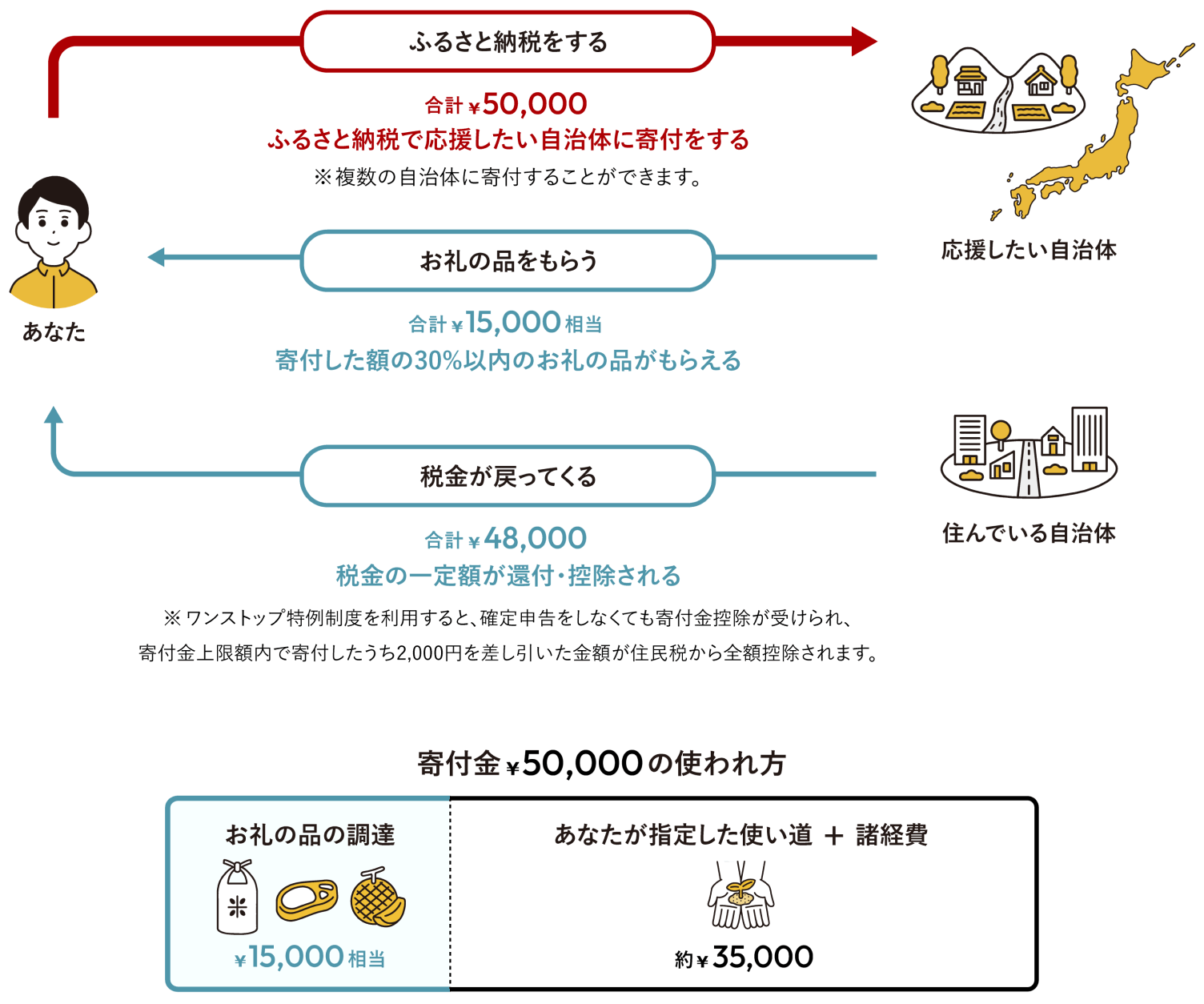 ふるさと納税の仕組みと実質2000円の真相｜2026年最新ルール徹底解説