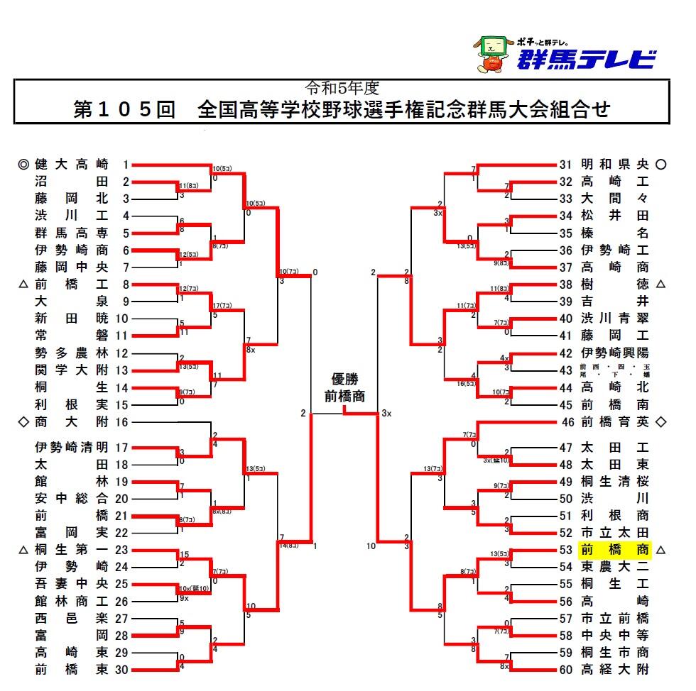 群馬の高校野球2026最新勢力図！健大高崎・前橋育英の激突と新潮流