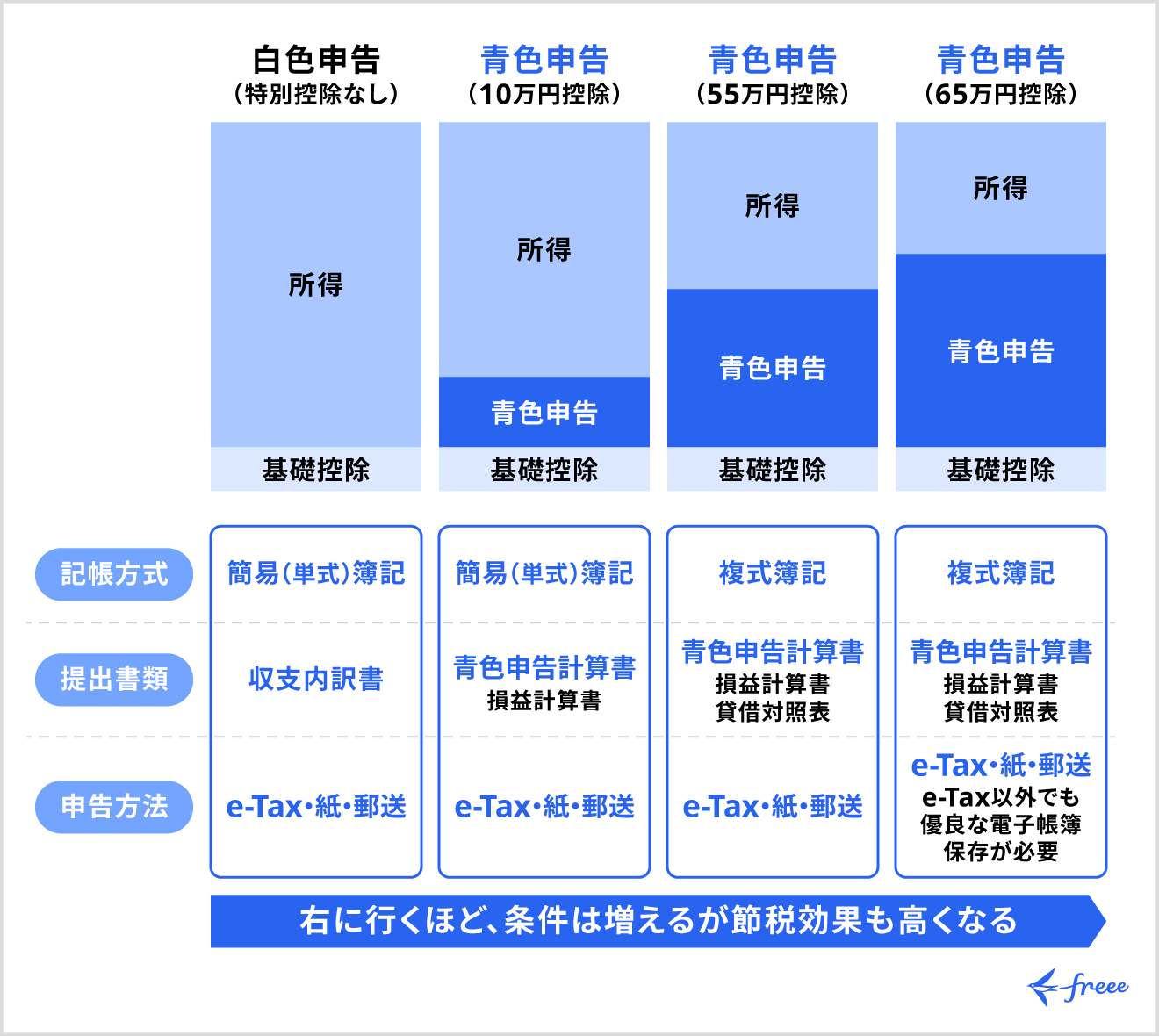 青色申告Vs白色申告、65万円の差を生む本当の違いとは？