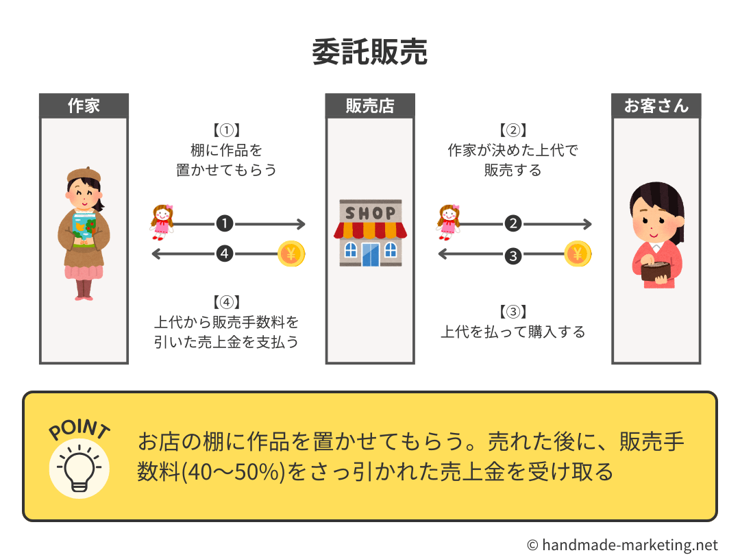 委託販売とは？買取との違いや手数料相場・2026年の落とし穴を解説