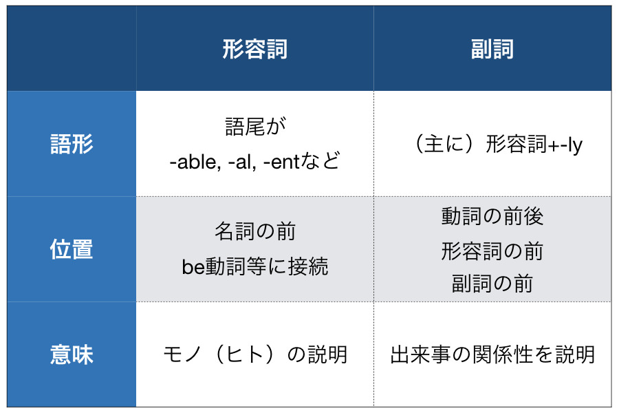 英語の形容詞と副詞の見分け方とは？長文読解速度を爆上げする3大術