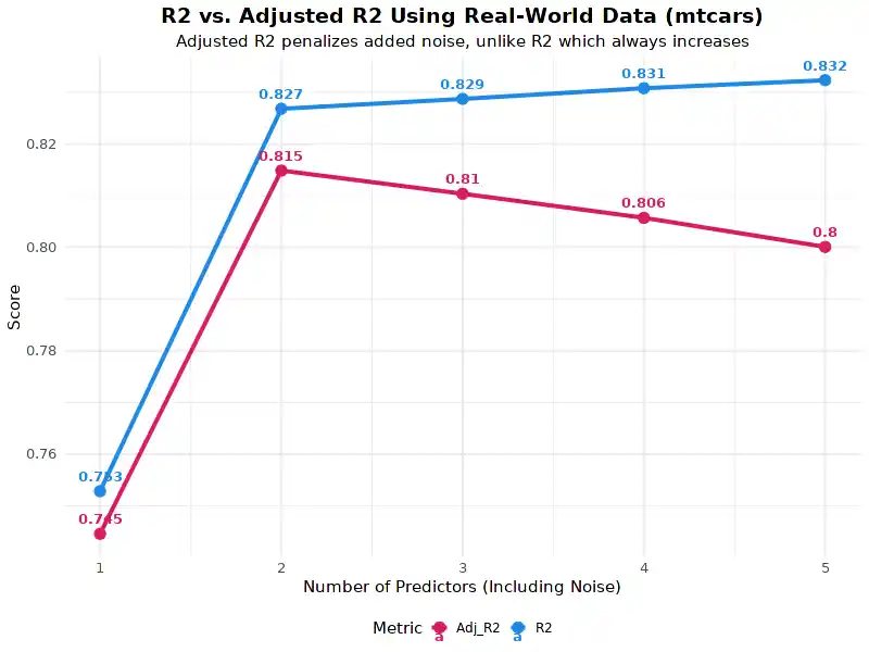 R Squared vs Adjusted R Squared