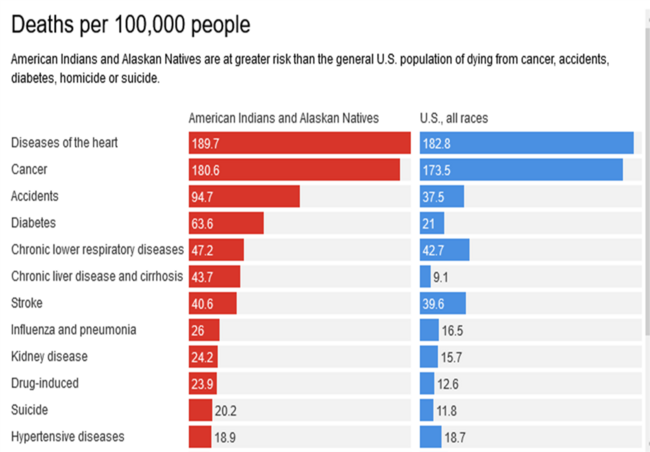 How Much of the Native Population Died from Disease