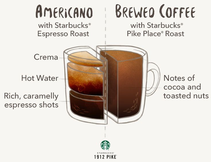 What's the Difference Between Coffee and Americano