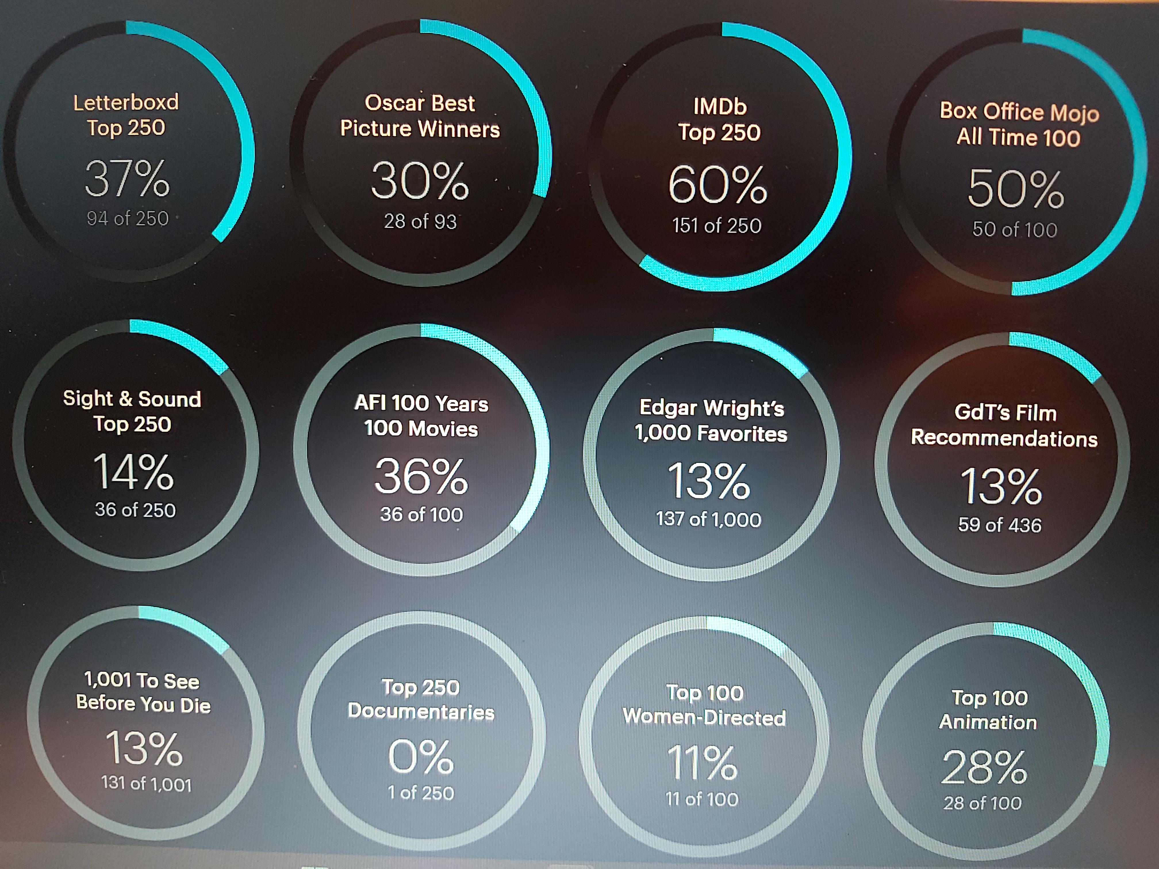 What Is the Highest Percent