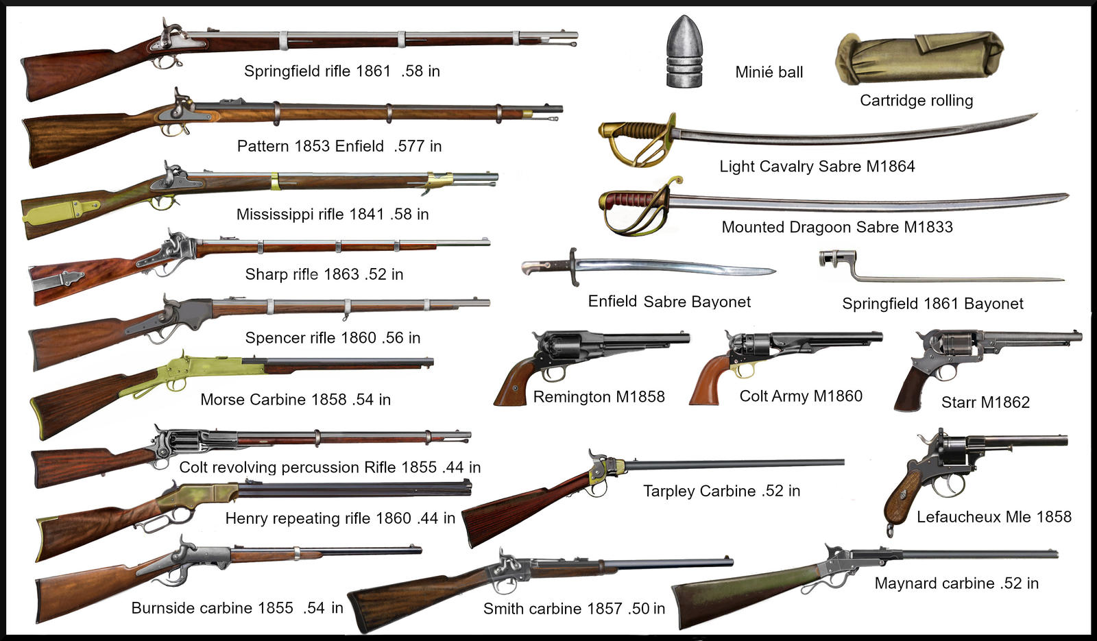 List of Weapons in the American Civil War