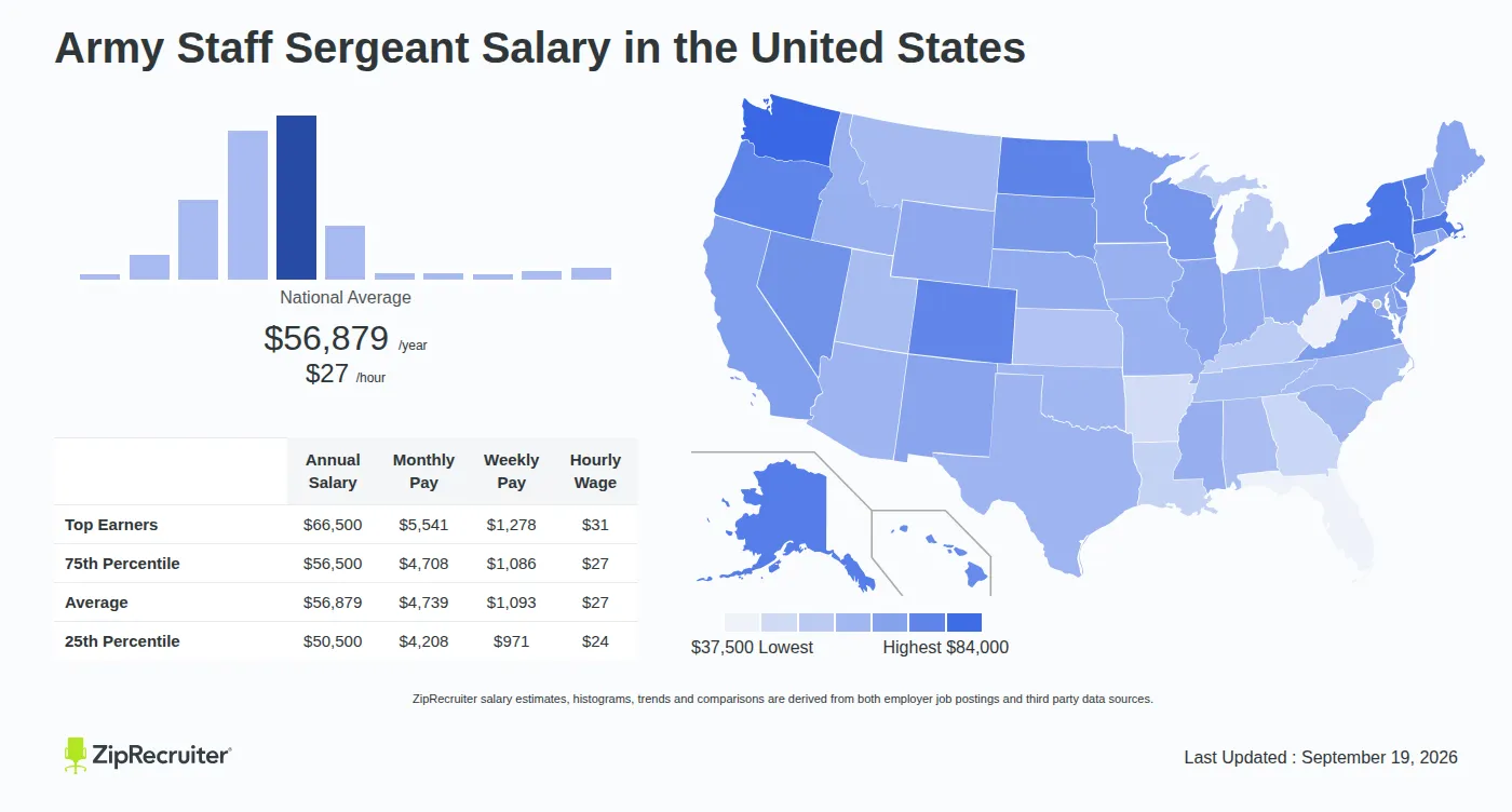 Staff Sergeant Army Salary