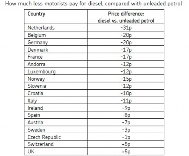 Is Diesel Cheaper in France or Uk
