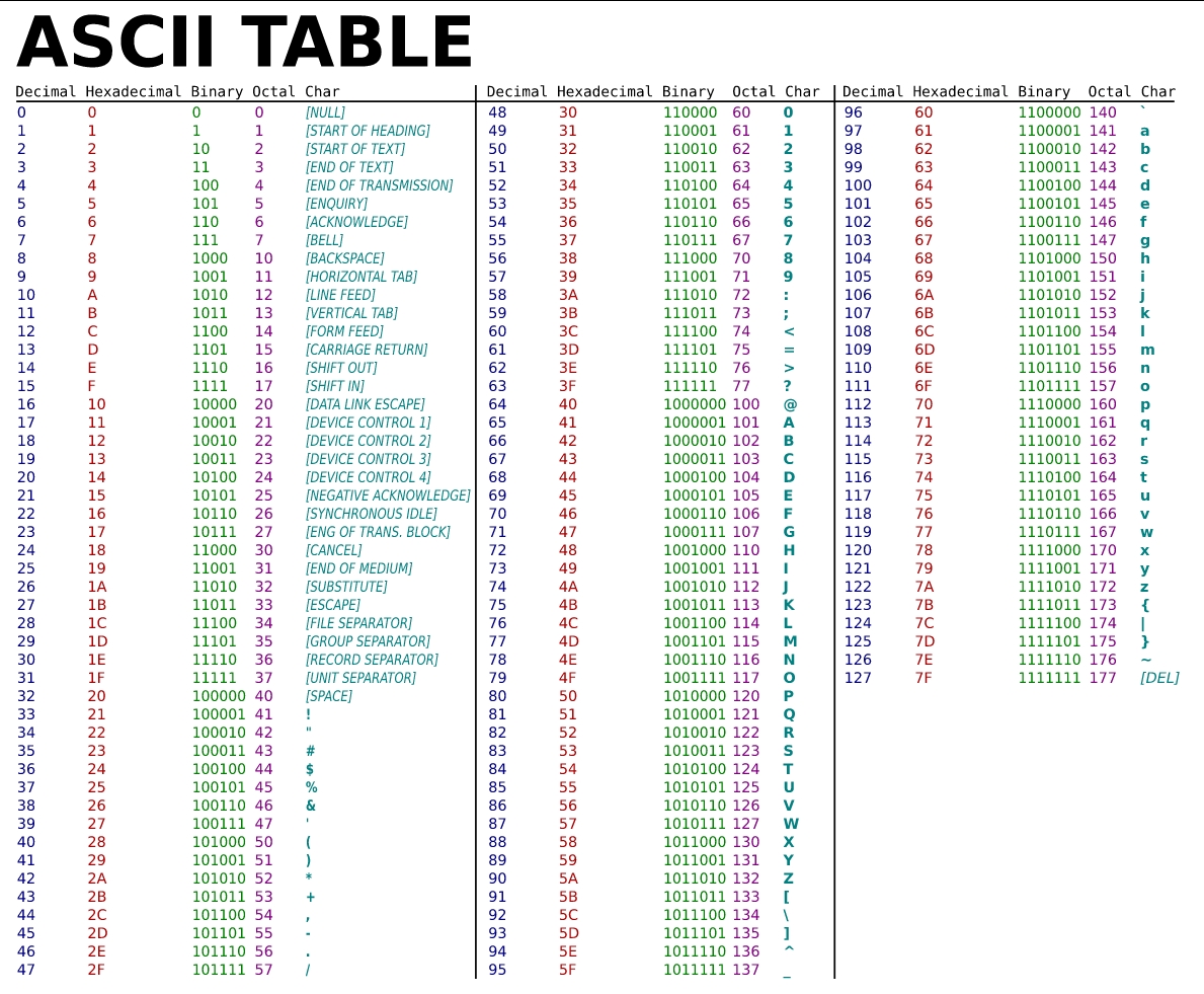 Value of a in Ascii