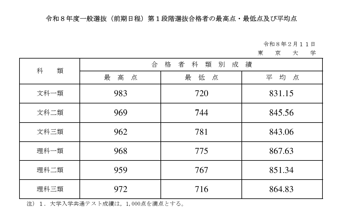 東大足切り2026最新速報！科類別ボーダー得点率と選抜基準の真相