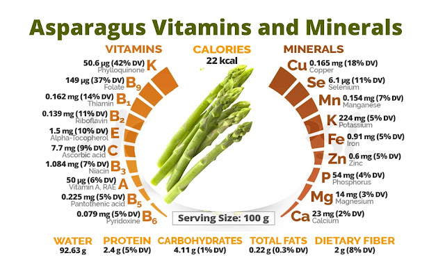 What Vitamins Does Asparagus Have