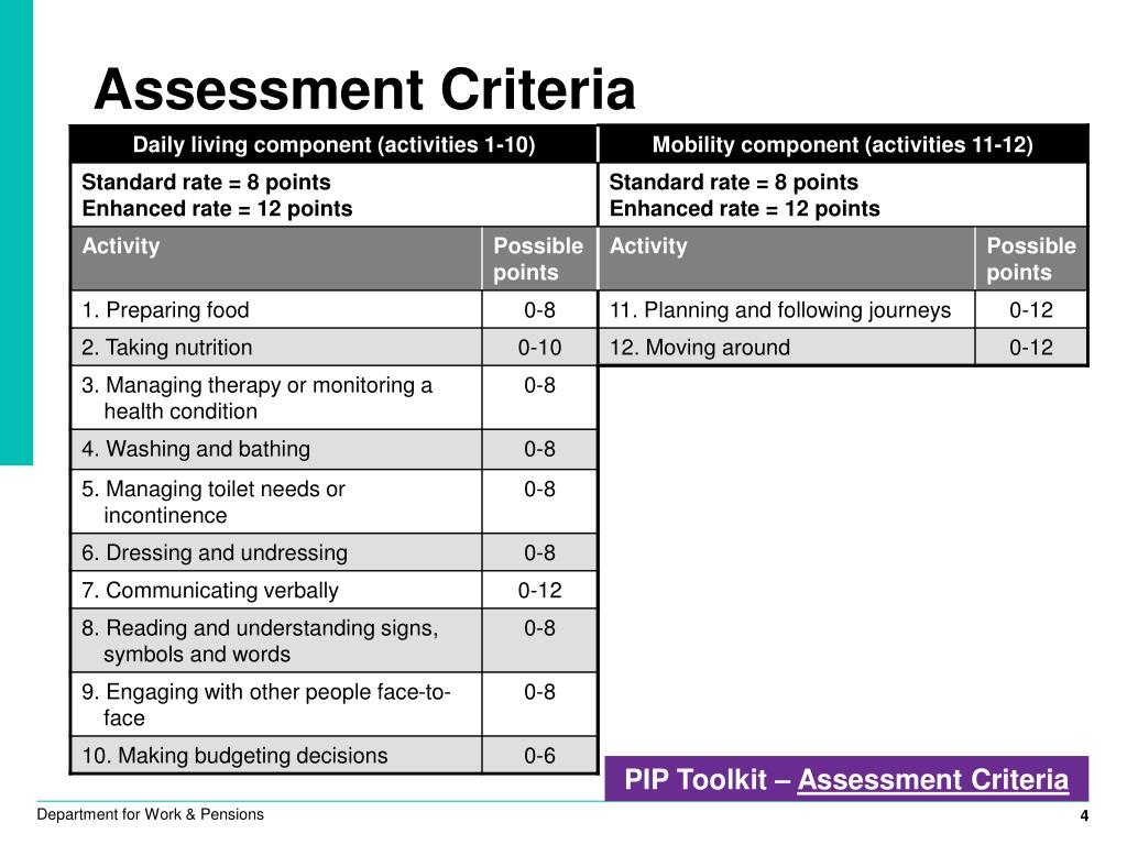 Dwp Is Conducting a Comprehensive Review of Pip Assessment Criteria