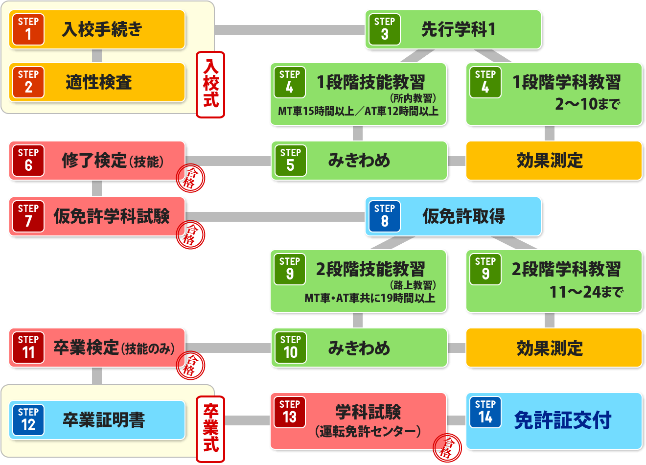 免許を取るまでの流れ完全ガイド2026！費用・最短期間と合宿通学の差