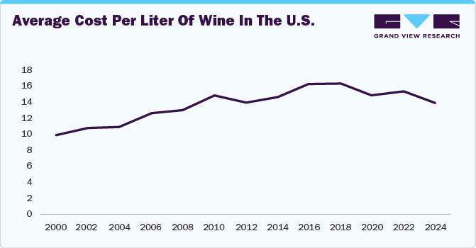 Average Cost of Wine