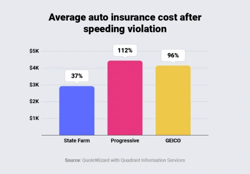 How Much Does Insurance Go up After a Speeding Ticket