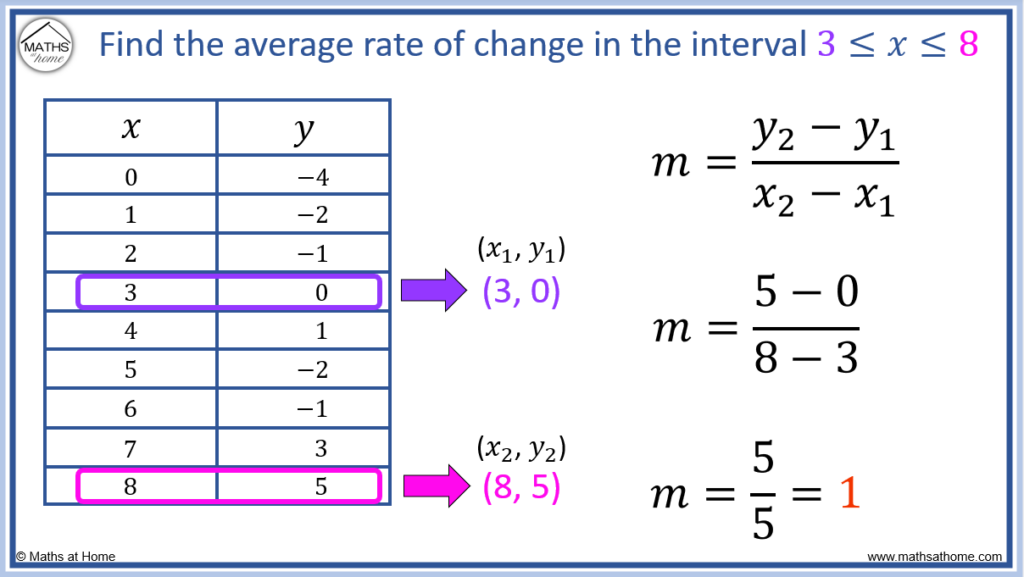 How to Find the Rate of Change on a Table