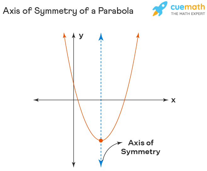 How to Find Axis of Symmetry