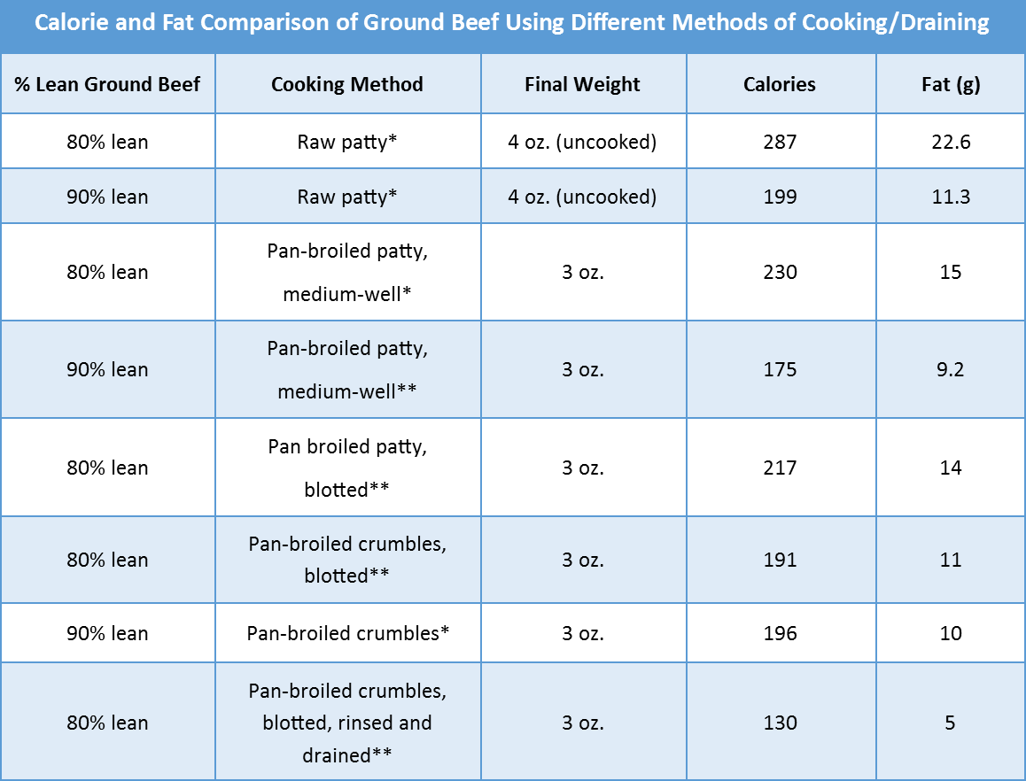 How Many Oz of Meat per Meal