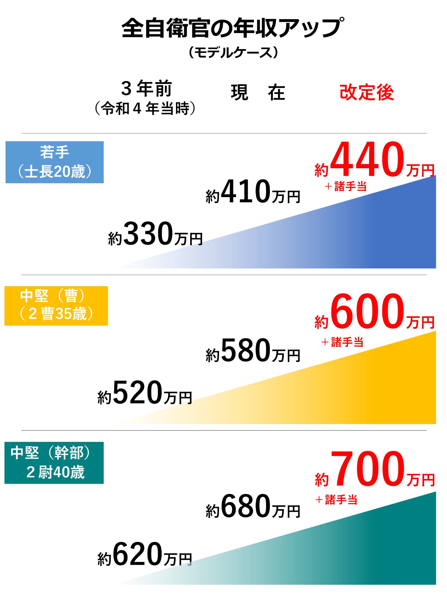 自衛官の給与引き上げはいつ？2026年最新の年収と待遇激変の真相