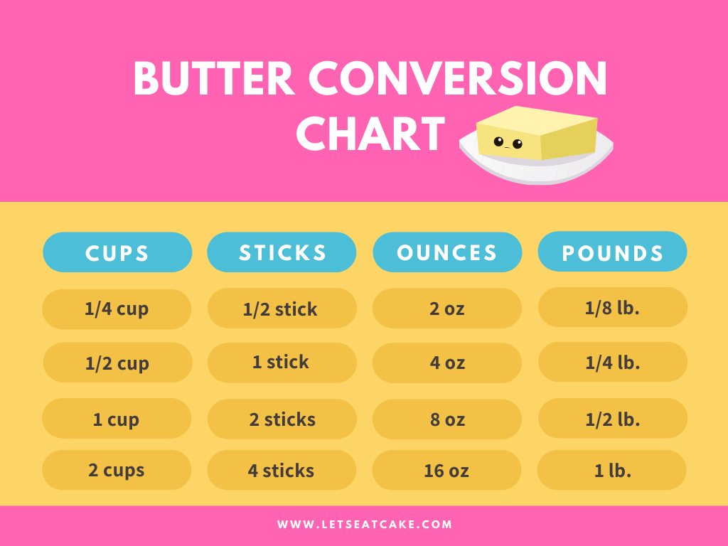 3/4 Pound Butter Is How Many Sticks