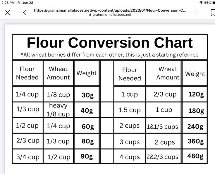 All Purpose Flour Equivalent