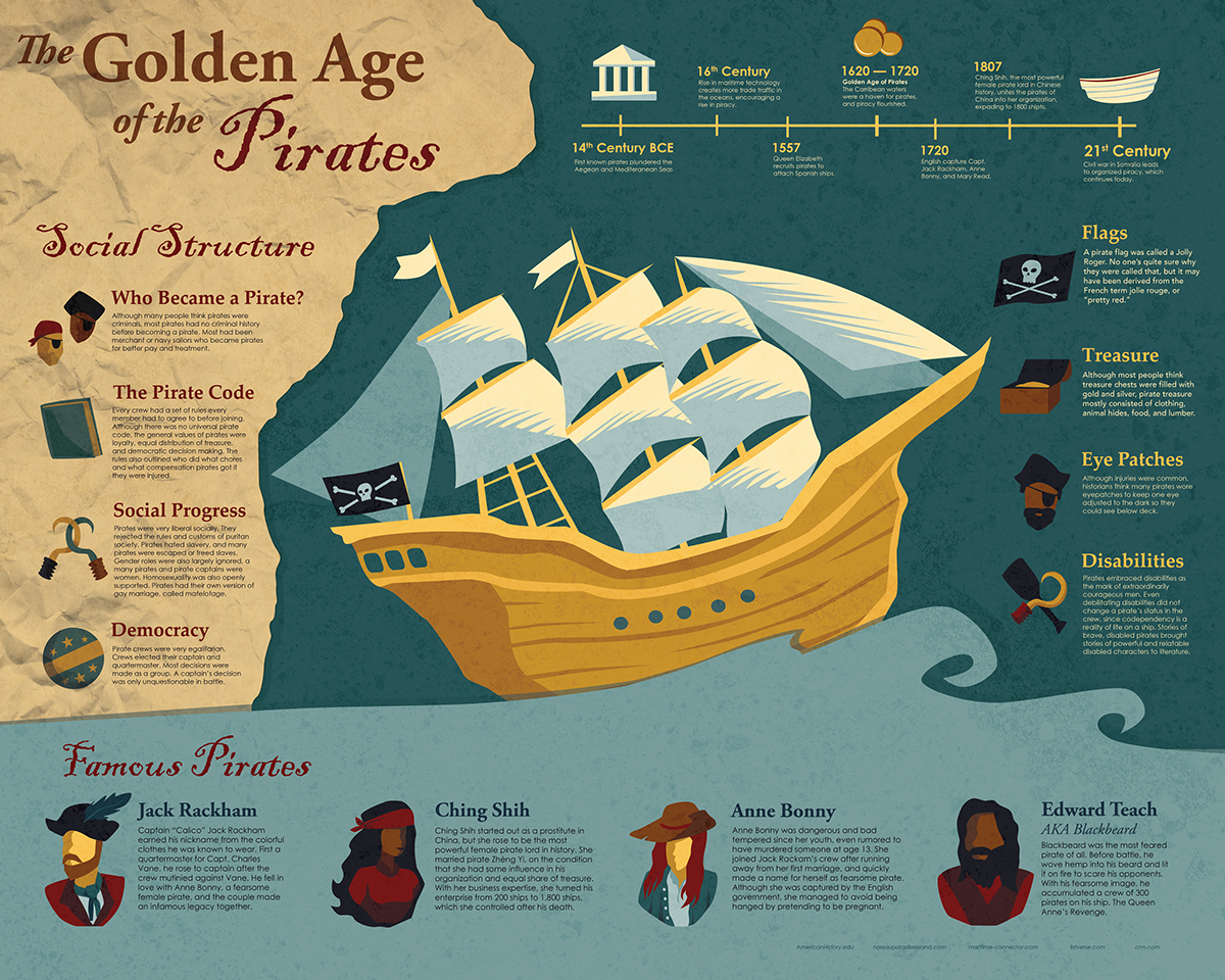 When Was the Pirate Era