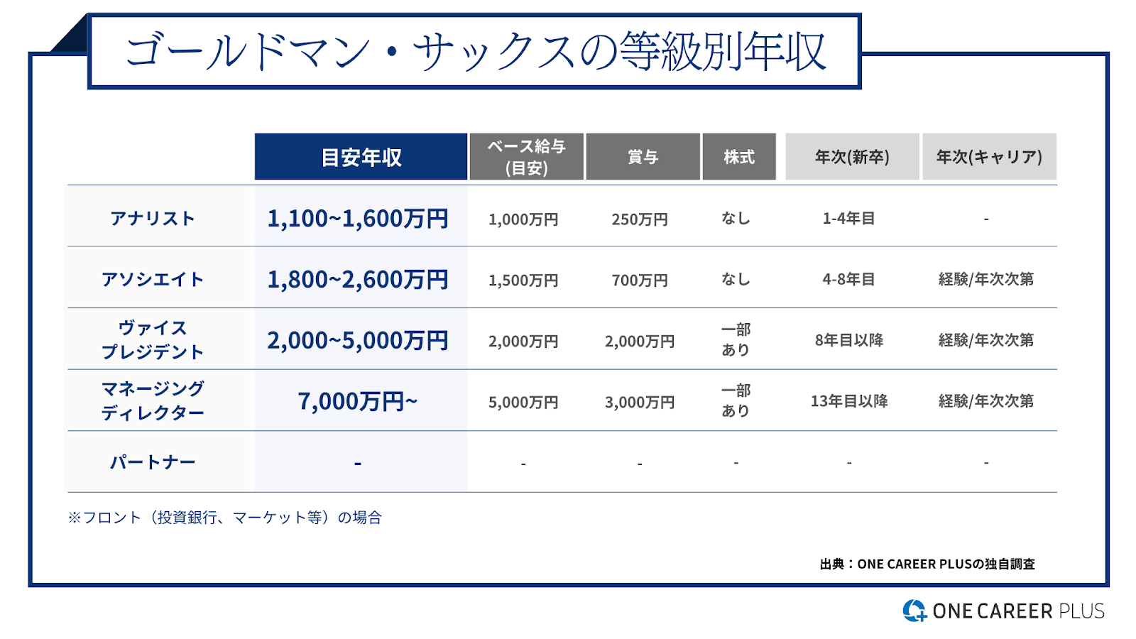 ゴールドマンサックス年収の真実！役職別報酬とボーナスの実態
