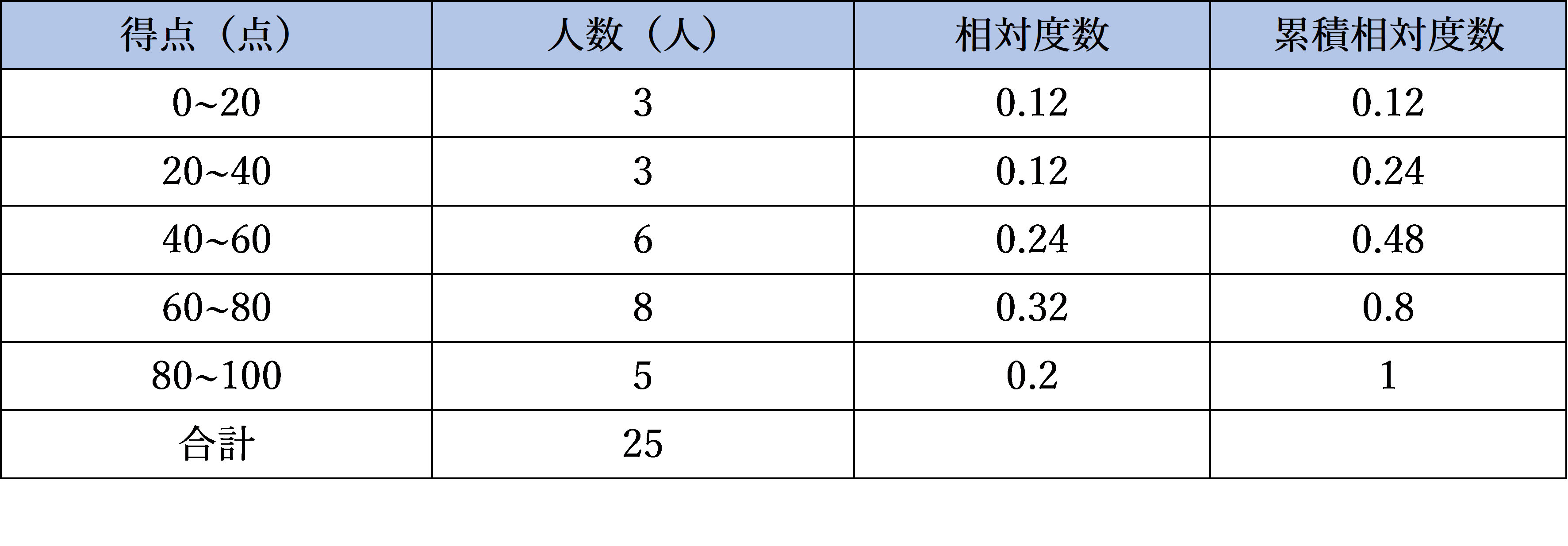 累積相対度数の求め方を徹底解説！公式とエクセル計算の違いも完全網羅