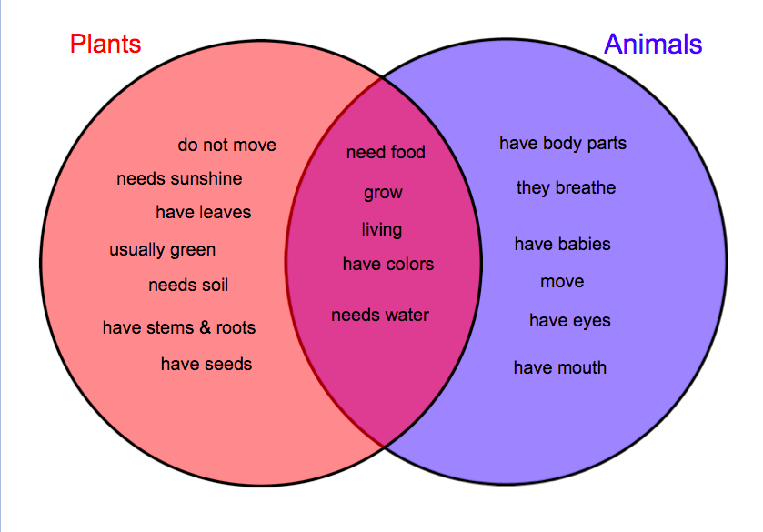Compare and Contrast Plants and Animals