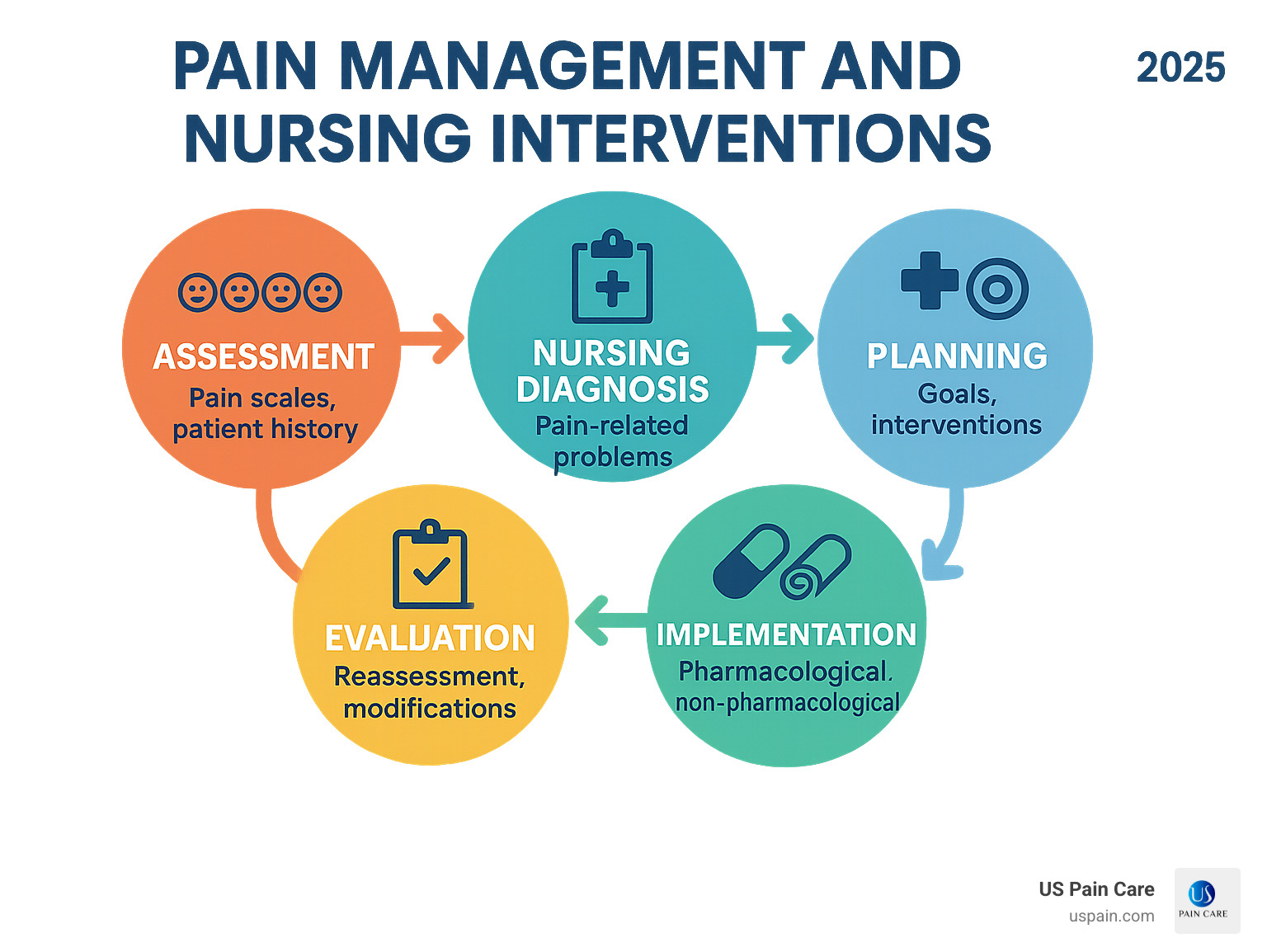 Pain Management Nurse Teachings