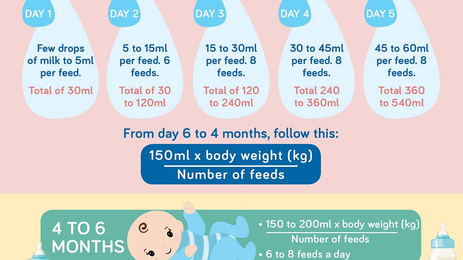 How Much Milk Should a Four Month Old Drink
