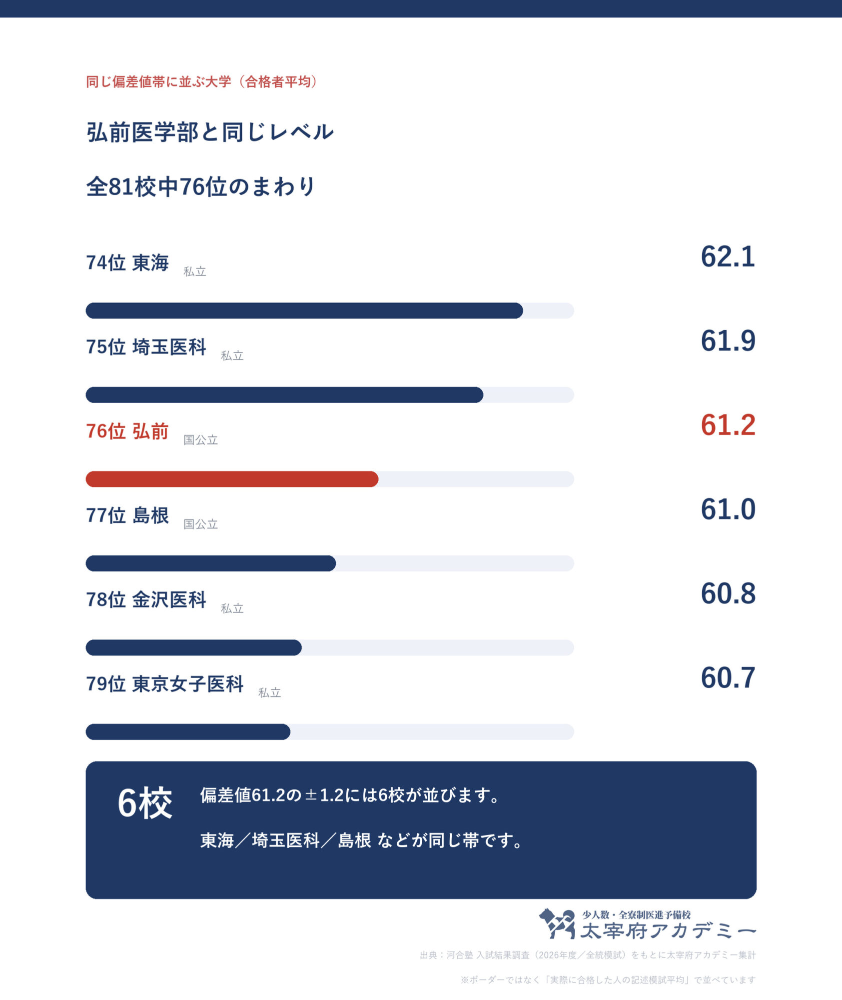 弘前大学医学部の偏差値と受かりやすい説の真相！2026最新合格基準