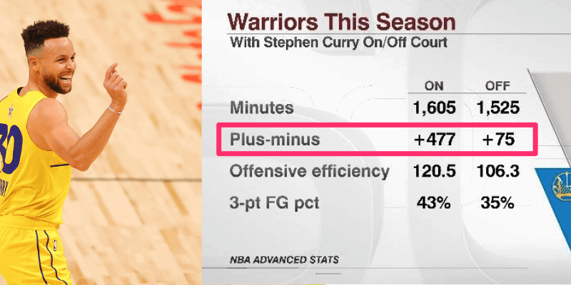 How Is Plus Minus Calculated Nba