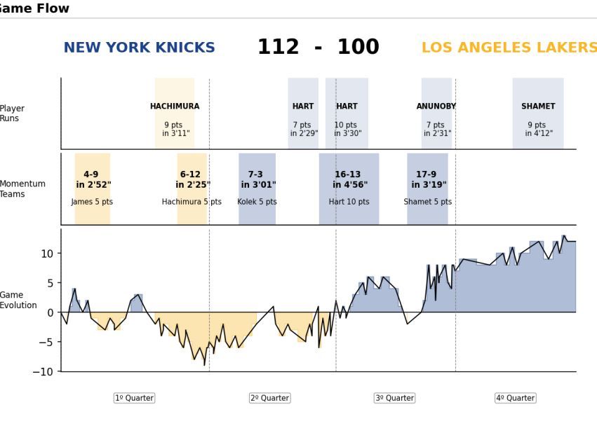 Lakers vs Knicks Stats