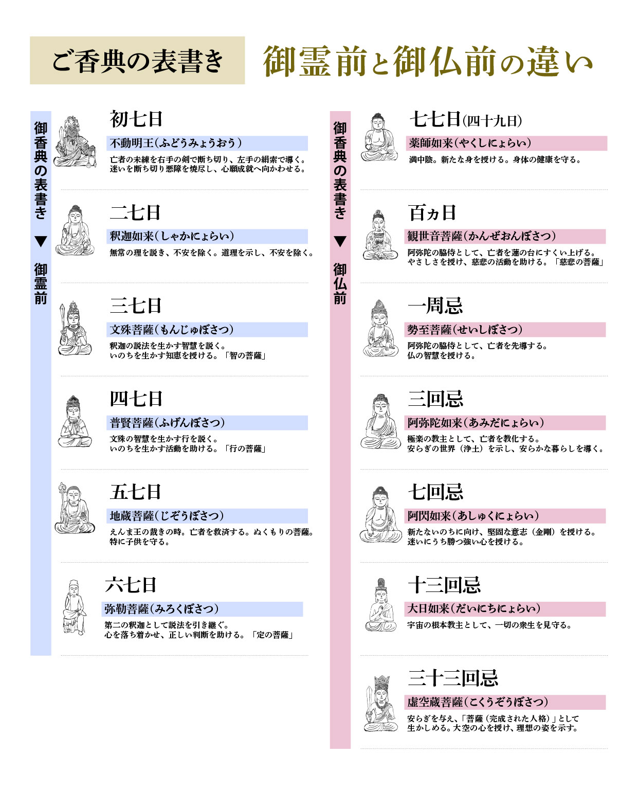 御霊前と御仏前の違いとは？四十九日の境界線と恥をかかない香典マナー