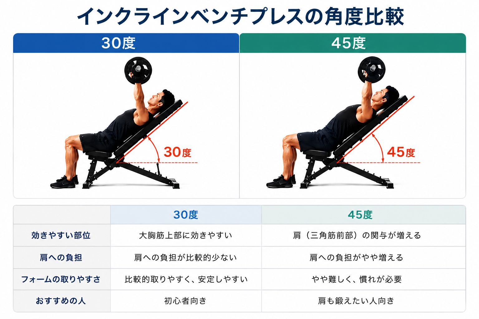 インクラインベンチプレスの真実！胸上部に効かない原因と角度の正解
