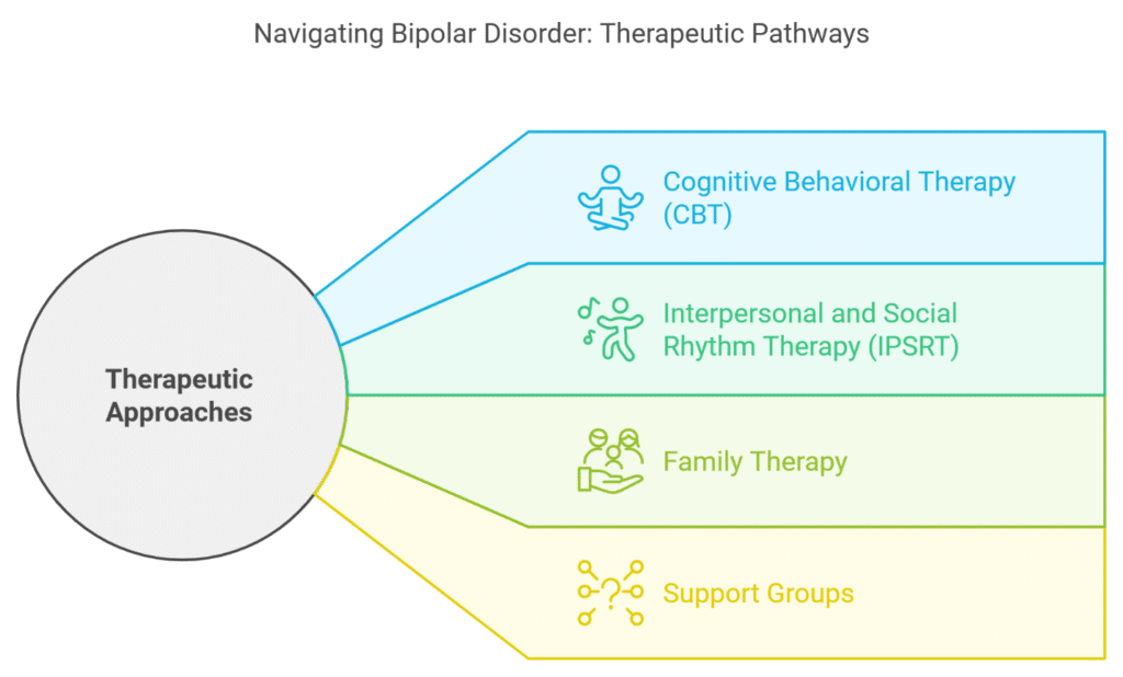 Cognitive Behavioral Therapy for Bipolar Disorder