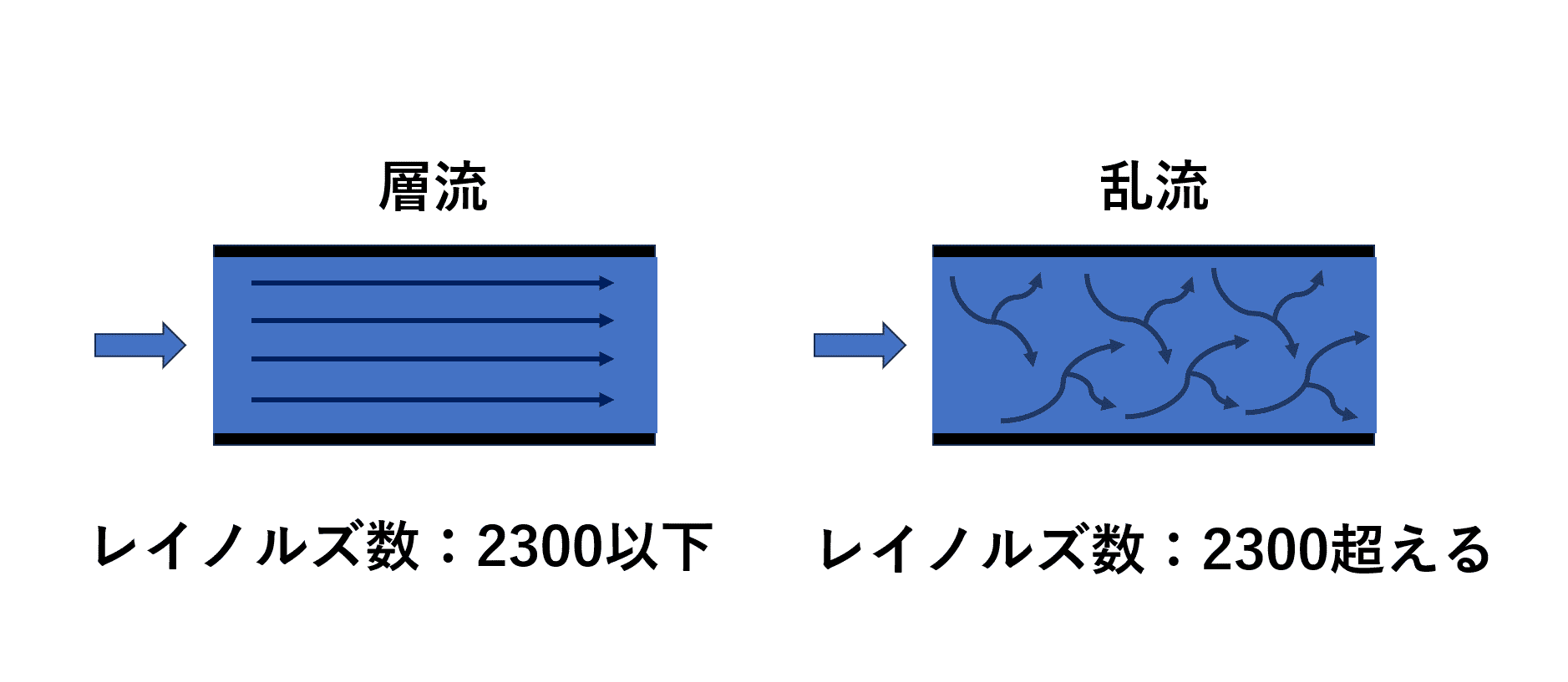 なぜ流れは激変する？層流と乱流の違いとレイノルズ数の本質を解明