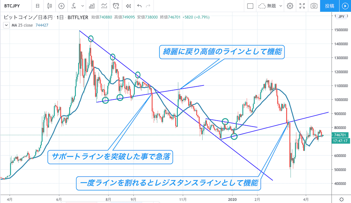 仮想通貨チャートの見方を徹底解説！暴落と急騰を見抜く黄金パターン