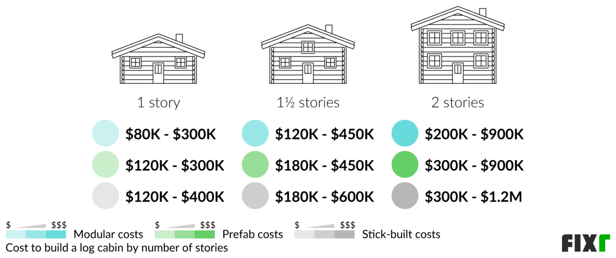 How Much Would It Cost to Build a Log Cabin
