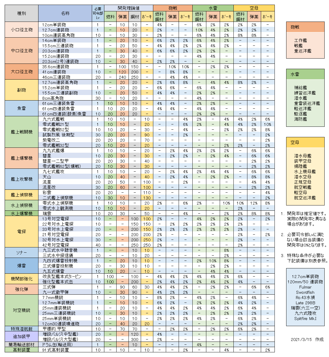 【2026年最新】艦これ装備レシピ決定版！失敗防ぐ黄金比率と秘書艦