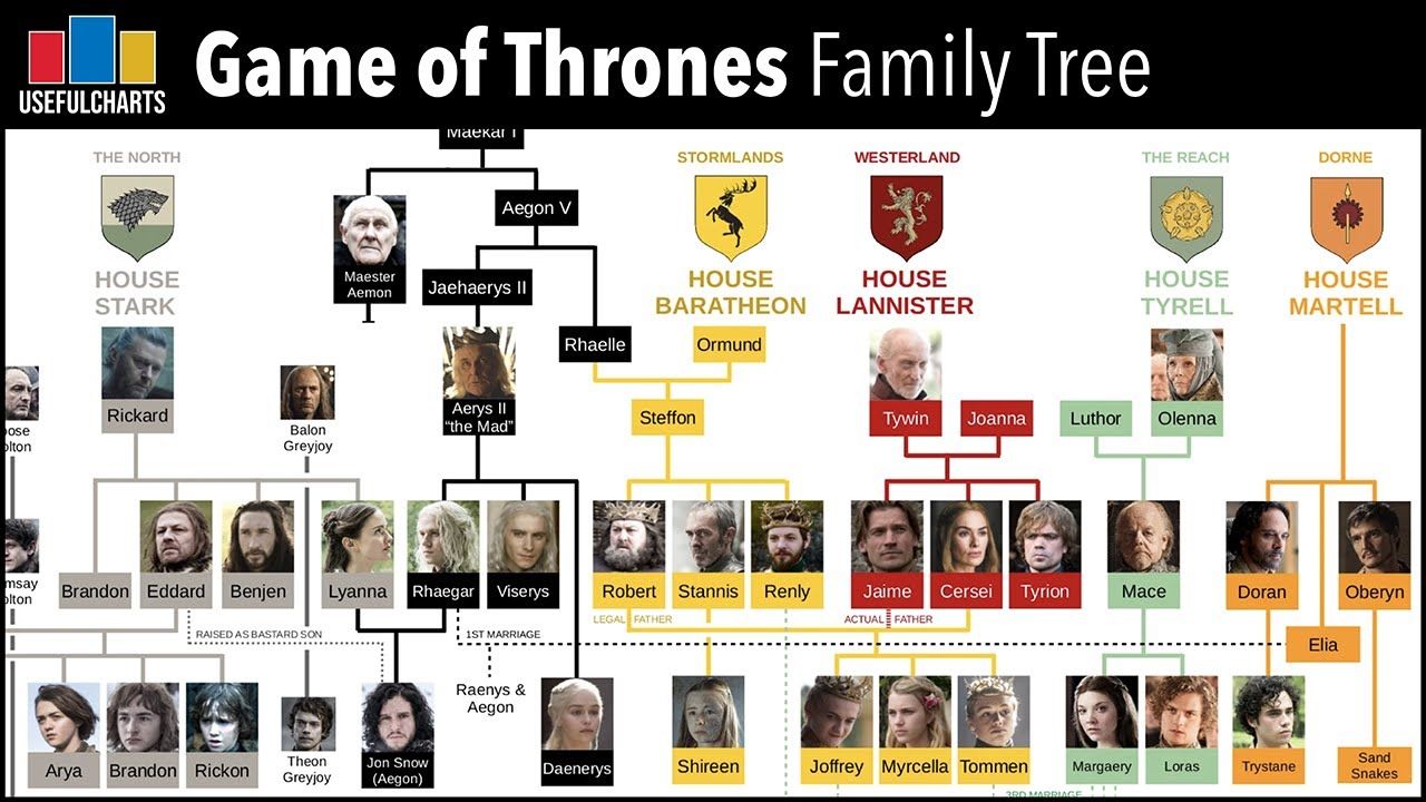 Families of the Game of Thrones